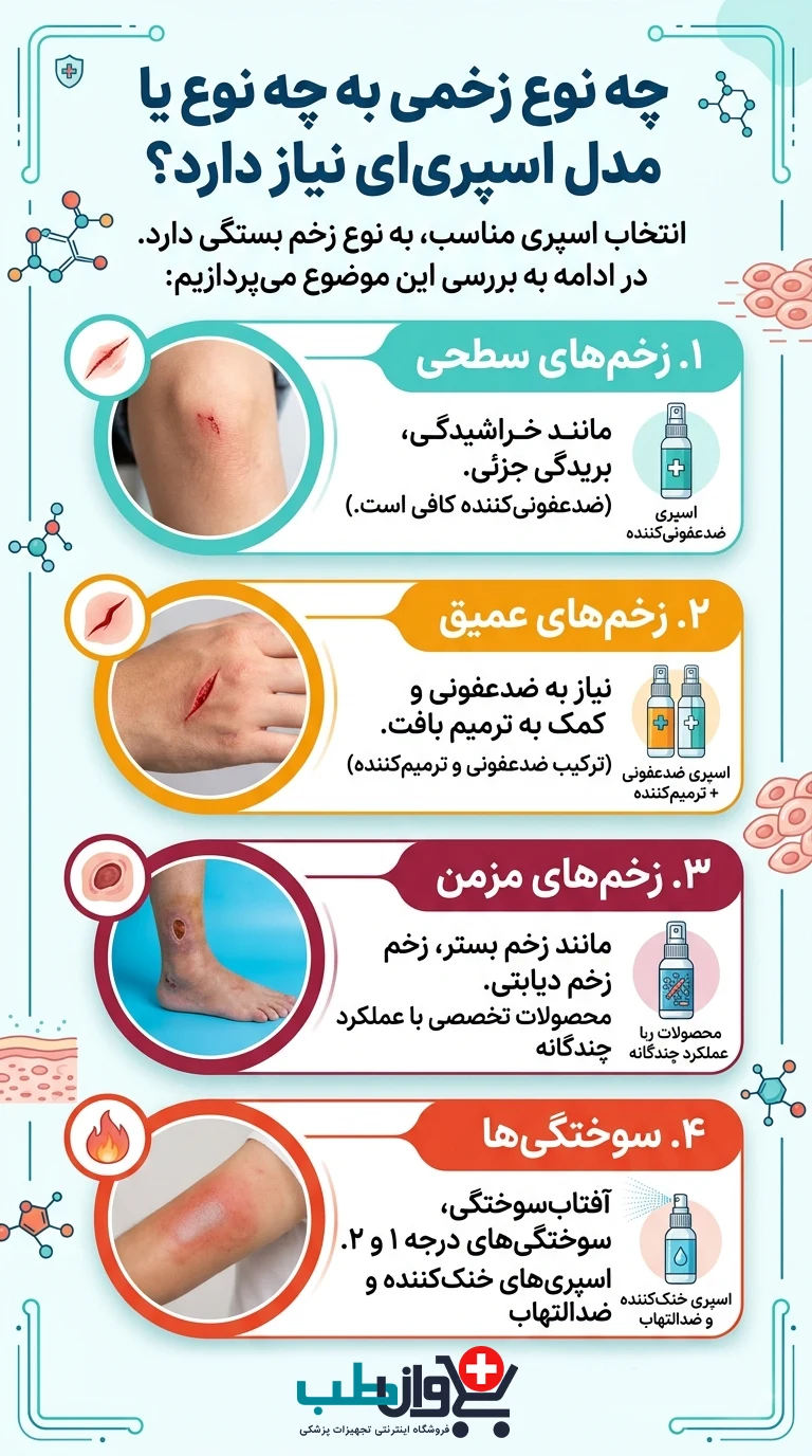 چه نوع زخمی به چه نوع یا مدل اسپری ای نیاز دارد ؟